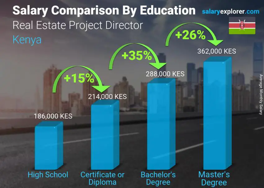 Salary comparison by education level monthly Kenya Real Estate Project Director