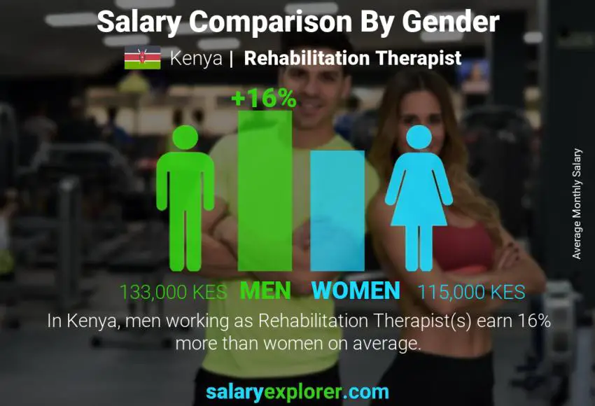 Salary comparison by gender Kenya Rehabilitation Therapist monthly