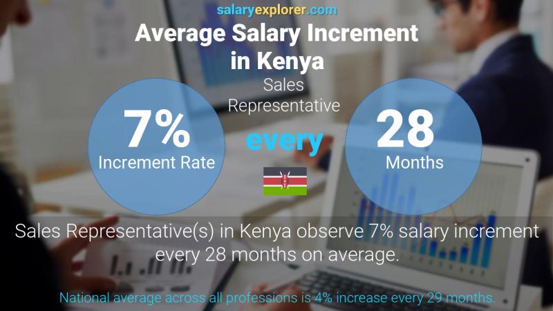 Annual Salary Increment Rate Kenya Sales Representative