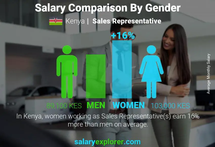 Salary comparison by gender Kenya Sales Representative monthly