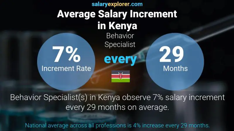 Annual Salary Increment Rate Kenya Behavior Specialist