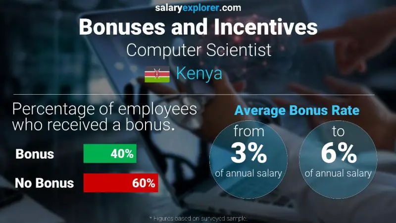 Annual Salary Bonus Rate Kenya Computer Scientist