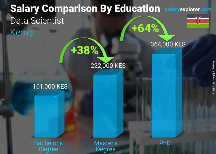 Salary comparison by education level monthly Kenya Data Scientist