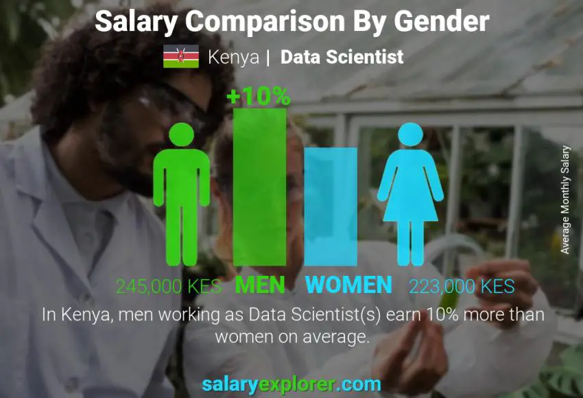 Salary comparison by gender Kenya Data Scientist monthly