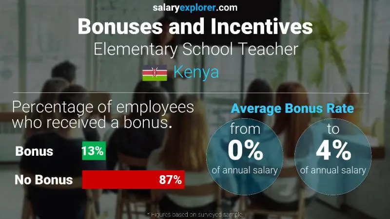 Annual Salary Bonus Rate Kenya Elementary School Teacher