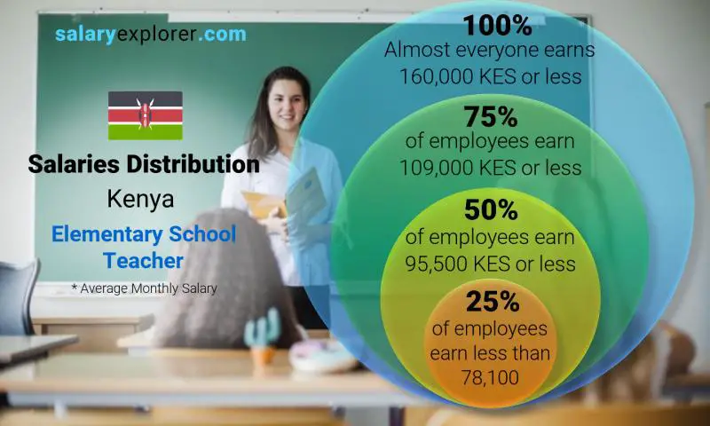 Median and salary distribution Kenya Elementary School Teacher monthly