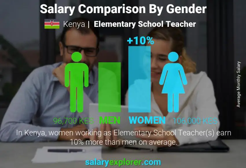 Salary comparison by gender Kenya Elementary School Teacher monthly