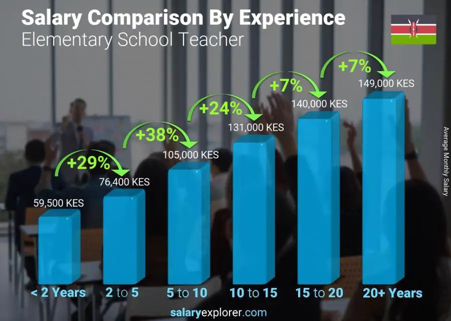 Salary comparison by years of experience monthly Kenya Elementary School Teacher