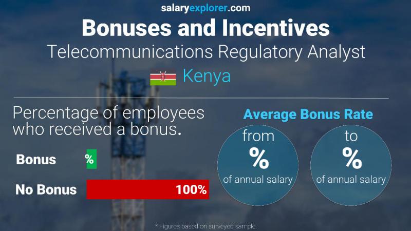 Annual Salary Bonus Rate Kenya Telecommunications Regulatory Analyst