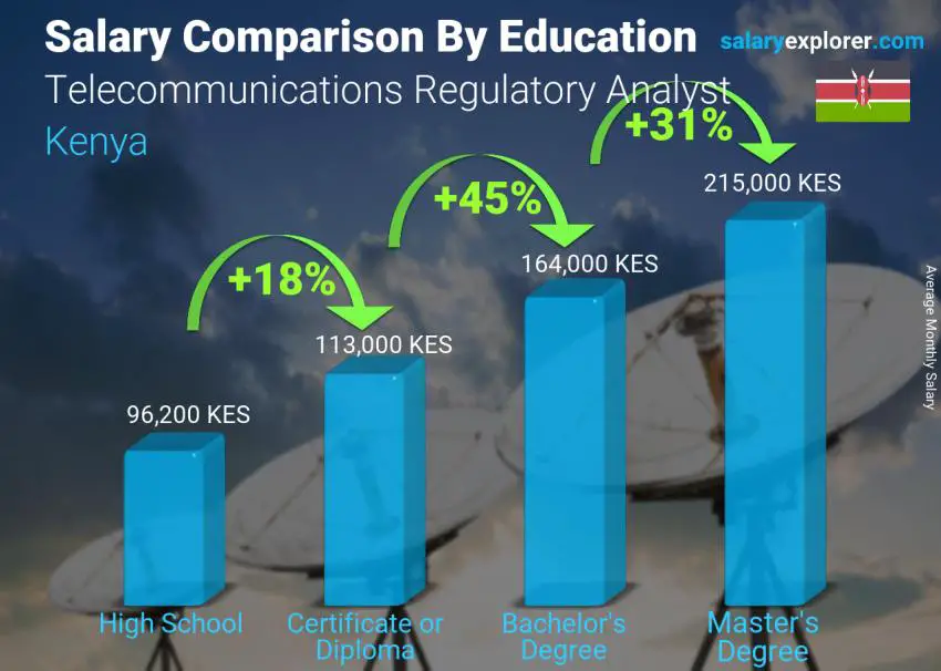 Salary comparison by education level monthly Kenya Telecommunications Regulatory Analyst