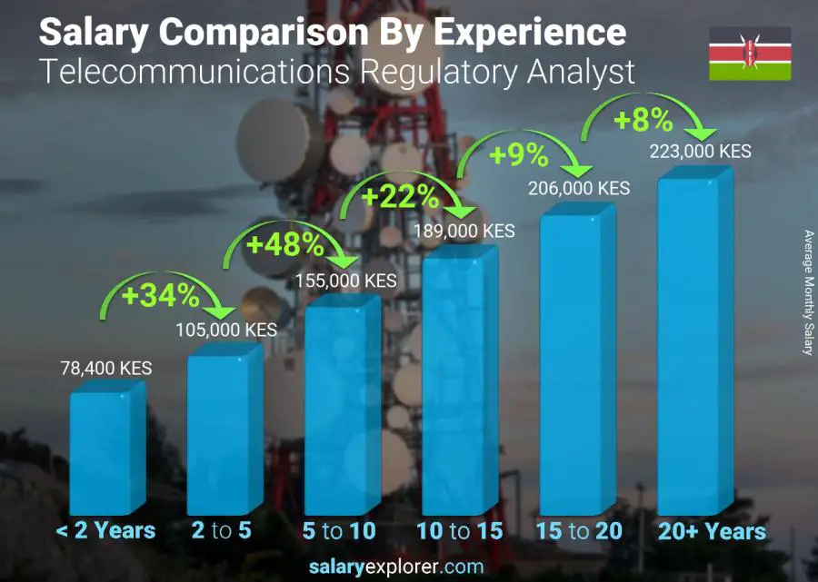 Salary comparison by years of experience monthly Kenya Telecommunications Regulatory Analyst