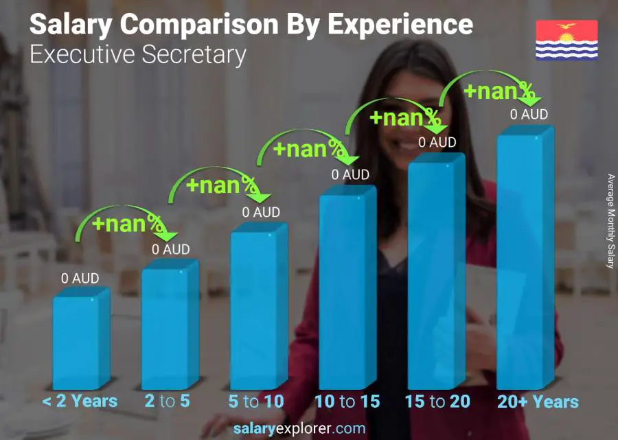 Salary comparison by years of experience monthly Kiribati Executive Secretary