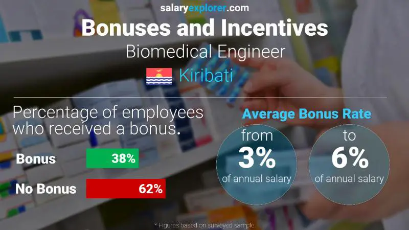 Annual Salary Bonus Rate Kiribati Biomedical Engineer