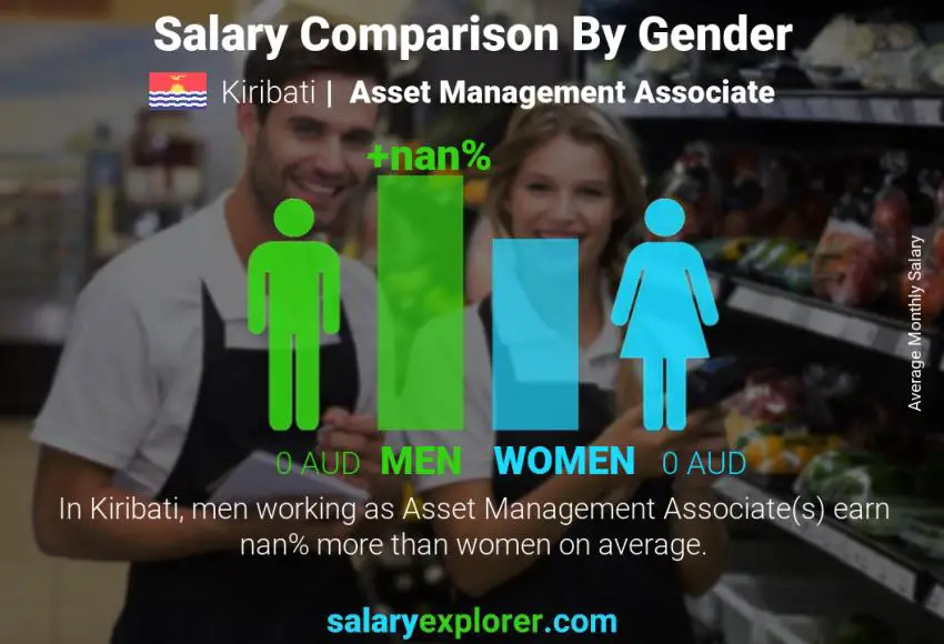 Salary comparison by gender Kiribati Asset Management Associate monthly