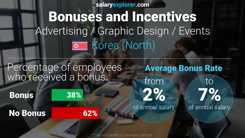 Annual Salary Bonus Rate Korea (North) Advertising / Graphic Design / Events