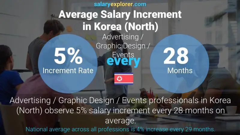 Annual Salary Increment Rate Korea (North) Advertising / Graphic Design / Events