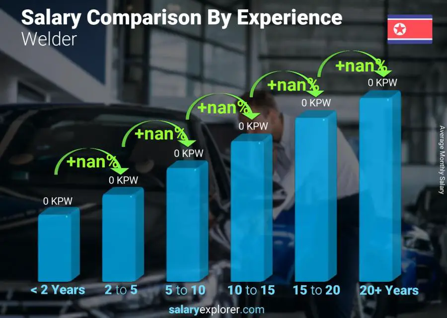 Salary comparison by years of experience monthly Korea (North) Welder