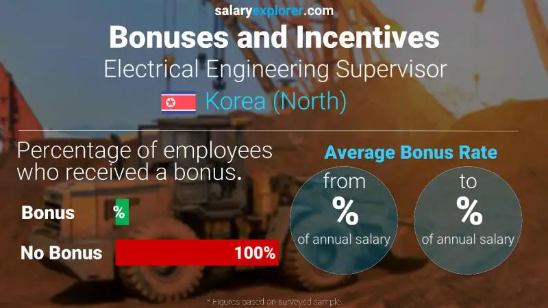 Annual Salary Bonus Rate Korea (North) Electrical Engineering Supervisor