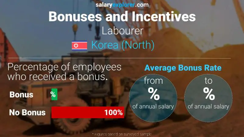 Annual Salary Bonus Rate Korea (North) Labourer