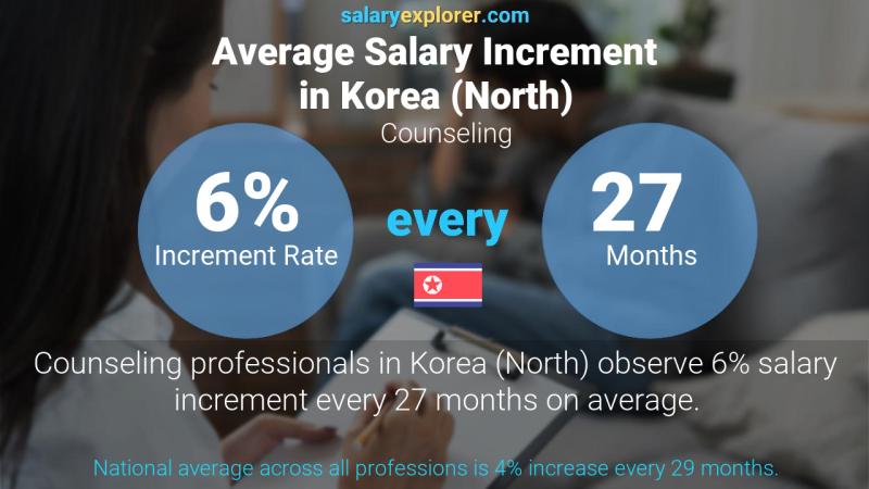 Annual Salary Increment Rate Korea (North) Counseling
