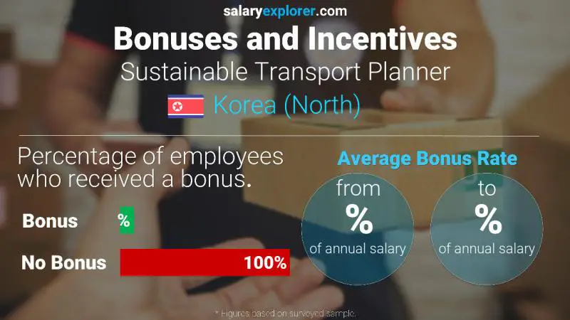 Annual Salary Bonus Rate Korea (North) Sustainable Transport Planner