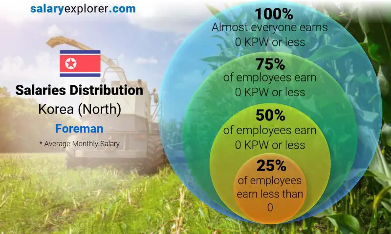 Median and salary distribution Korea (North) Foreman monthly