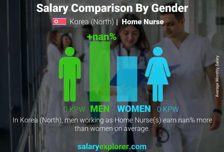 Salary comparison by gender Korea (North) Home Nurse monthly