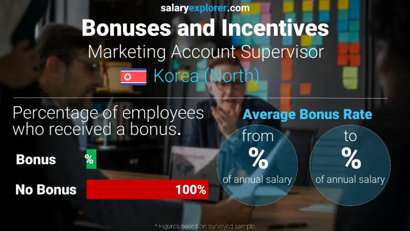 Annual Salary Bonus Rate Korea (North) Marketing Account Supervisor