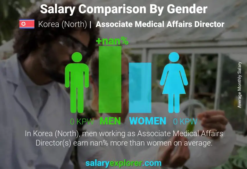 Salary comparison by gender Korea (North) Associate Medical Affairs Director monthly