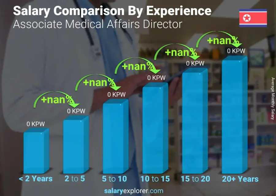 Salary comparison by years of experience monthly Korea (North) Associate Medical Affairs Director