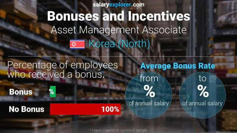 Annual Salary Bonus Rate Korea (North) Asset Management Associate