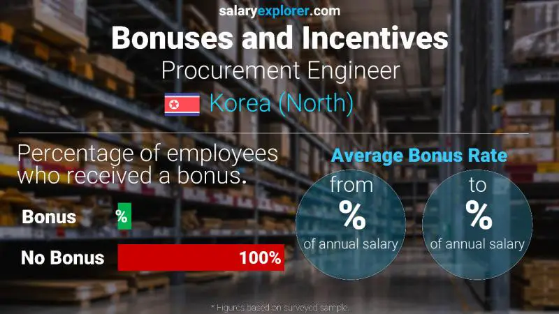 Annual Salary Bonus Rate Korea (North) Procurement Engineer