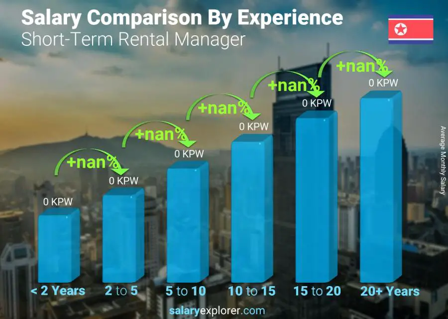 Salary comparison by years of experience monthly Korea (North) Short-Term Rental Manager