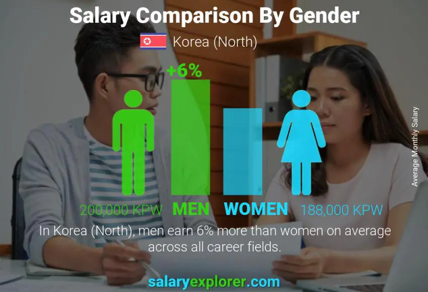 Salary comparison by gender monthly Korea (North)