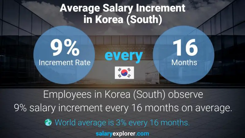 Annual Salary Increment Rate Korea (South) Accounting Assistant