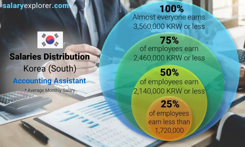 Median and salary distribution Korea (South) Accounting Assistant monthly