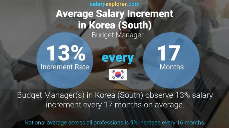 Annual Salary Increment Rate Korea (South) Budget Manager