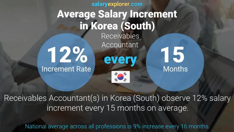 Annual Salary Increment Rate Korea (South) Receivables Accountant