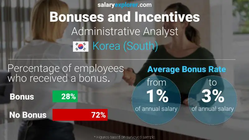 Annual Salary Bonus Rate Korea (South) Administrative Analyst