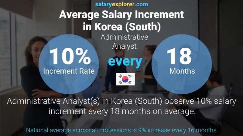 Annual Salary Increment Rate Korea (South) Administrative Analyst