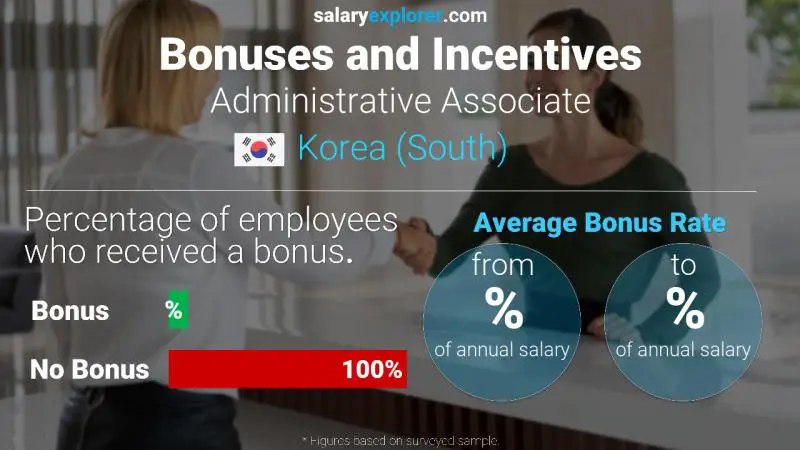 Annual Salary Bonus Rate Korea (South) Administrative Associate