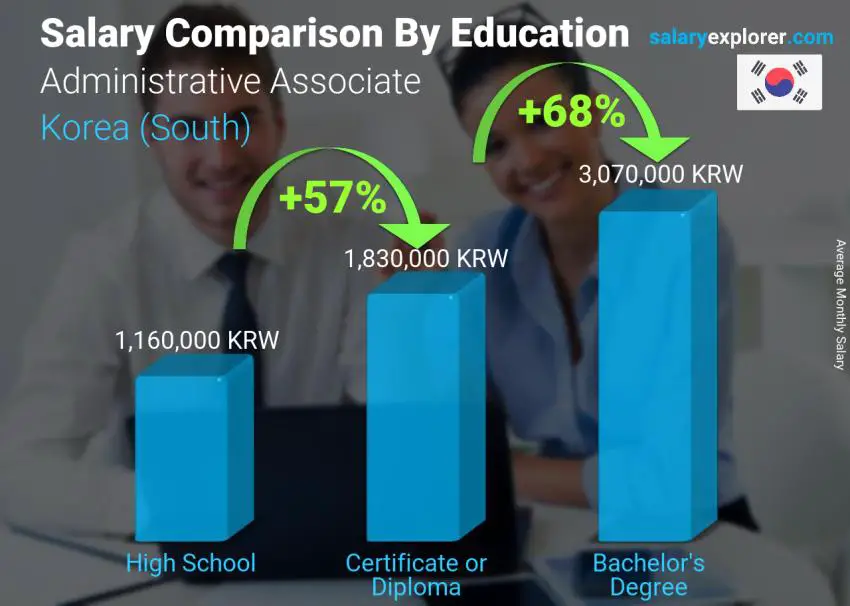 Salary comparison by education level monthly Korea (South) Administrative Associate