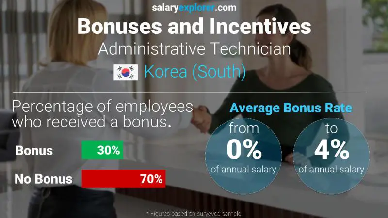 Annual Salary Bonus Rate Korea (South) Administrative Technician