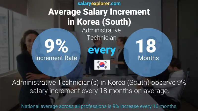 Annual Salary Increment Rate Korea (South) Administrative Technician