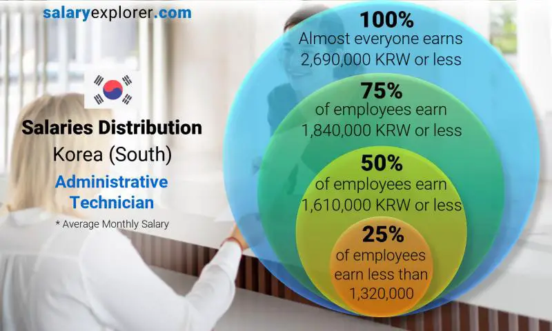 Median and salary distribution Korea (South) Administrative Technician monthly