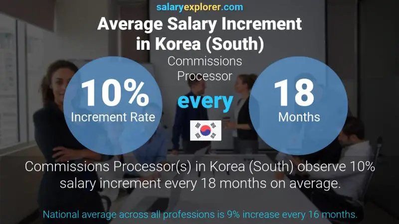 Annual Salary Increment Rate Korea (South) Commissions Processor