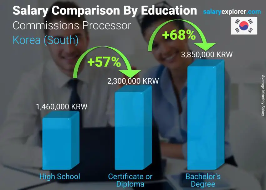 Salary comparison by education level monthly Korea (South) Commissions Processor