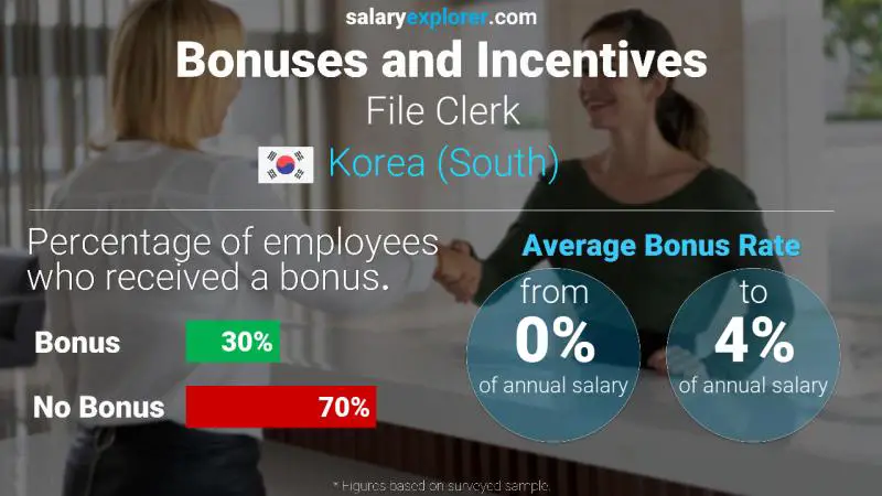 Annual Salary Bonus Rate Korea (South) File Clerk