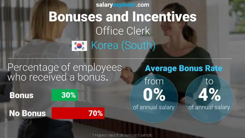 Annual Salary Bonus Rate Korea (South) Office Clerk