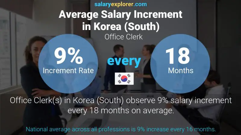 Annual Salary Increment Rate Korea (South) Office Clerk